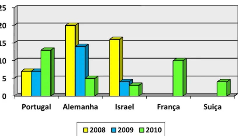 Gráfico II.1 – N.º de moldes fabricados 