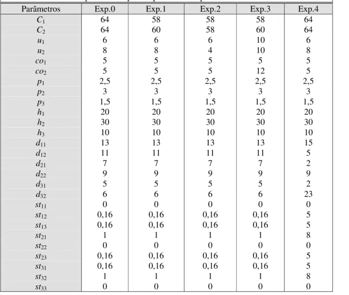 Tabela 5.2. Parâmetros para o exemplo simplificado e experimentos. 