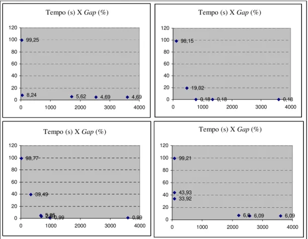 Figura  5.9  –  Gráficos  ilustrando  o  desempenho  computacional  de  alguns  experimentos  com  modelo  GLSP Seqüências Independentes