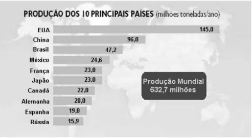 Figura  2.1  Produção dos  10  principais  países  produtores  de rações balanceadas em  2005