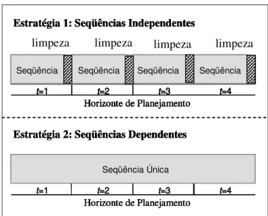 Figura 4.1 Representação das estratégias de limpeza completa da linha de produção. 