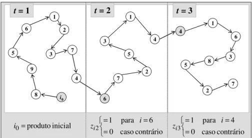 Figura 4.8 Ilustração do seqüenciamento gerado pelas restrições (4.45)-(4.52). 