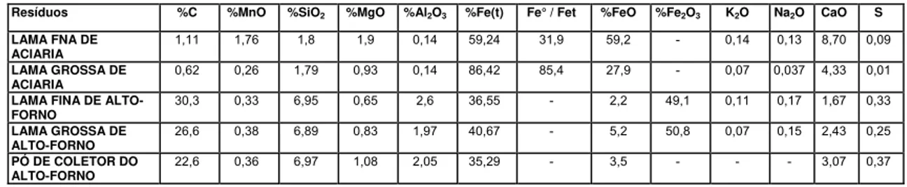 Tabela 2.1 Análise química dos principais resíduos portadores de ferro  gerados nos altos-fornos e aciaria [18]