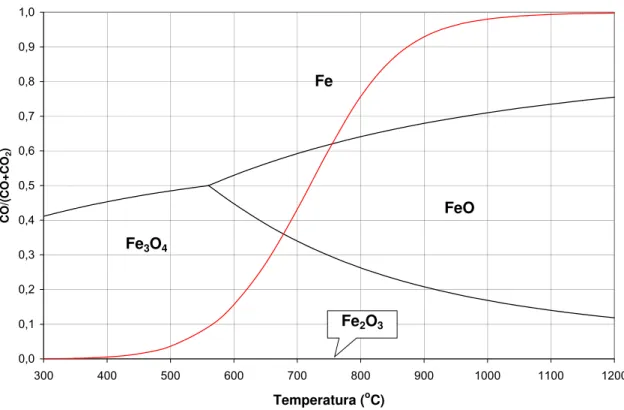 Figura 2.5 Teor de CO em misturas CO-CO2 em equilíbrio com o sistema Fe- Fe-C-O, em função da temperatura [5, 31]