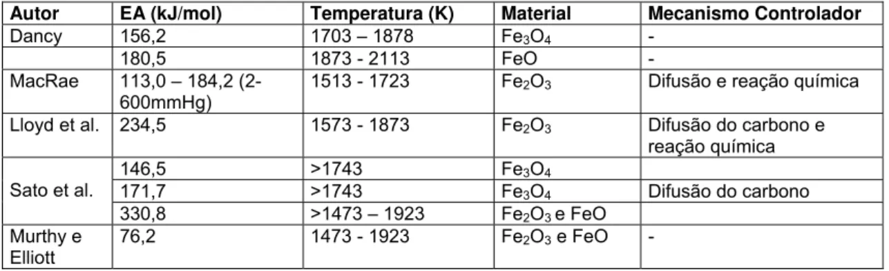 Tabela 2.5 Valores de energia de ativação e o mecanismo controlador para o  processo de fusão-redução do óxido de ferro [42, 44, 48-50]