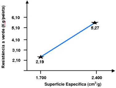 Figura 2.10 Influência da superfície específica sobre a resistência à verde das  pelotas de minério de ferro