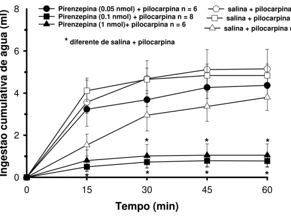 FIGURA 3: Ingestão de água induzida pela injeção ip de pilocarpina (4  µ mol/kg  de peso corporal) em ratos previamente tratados com pirenzepina (0,05; 1 e 1  nmol/1  µ l) ou salina no VL