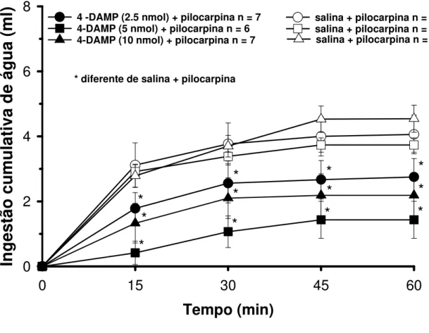 FIGURA 4: Ingestão de água induzida pela injeção ip de pilocarpina (4  µ mol/kg de  peso corporal) em ratos previamente tratados com 4-DAMP (2,5; 5 e 10 nmol/1  µ l)  ou salina injetados no VL