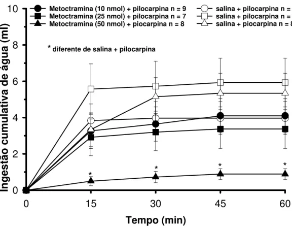 FIGURA 5: Ingestão de água induzida pela injeção ip de pilocarpina (4  µ mol/kg  de  peso  corporal)  em  ratos  previamente  tratados  com metoctramina  (10,  25  e  50  nmol/1  µ l)  ou  salina  no  VL
