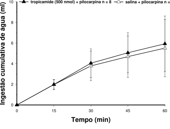 FIGURA 6: Ingestão de água induzida pela injeção ip de pilocarpina (4  µ mol/kg de  peso corporal) em ratos previamente tratados com tropicamide (500 nmol/1  µ l) ou  salina  injetados  no  VL