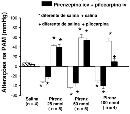 FIGURA 7: Alterações da pressão arterial média (  PAM) induzida pela injeção ip  de  pilocarpina  (4  µ mol/kg  de  peso  corporal)  em  ratos  previamente  tratados  com  pirenzepina  (25,  50  e  100  nmol/1  µ l)  ou  salina  no  VL