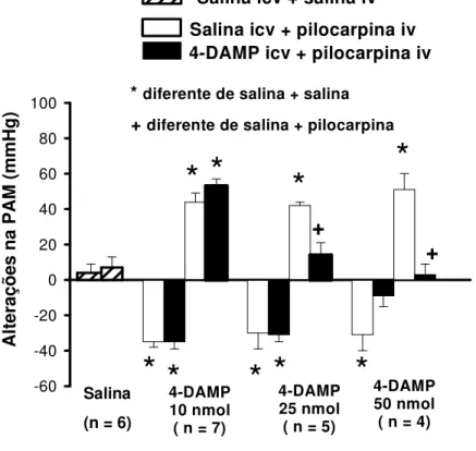 FIGURA 8: Alterações da pressão arterial média (  PAM) induzida pela injeção  ip  de  pilocarpina  (4  µ mol/kg  de  peso  corporal)  em  ratos  previamente  tratados  com  4-DAMP  (10,  25  E  50  nmol/1  µ l)  ou  salina  no  VL