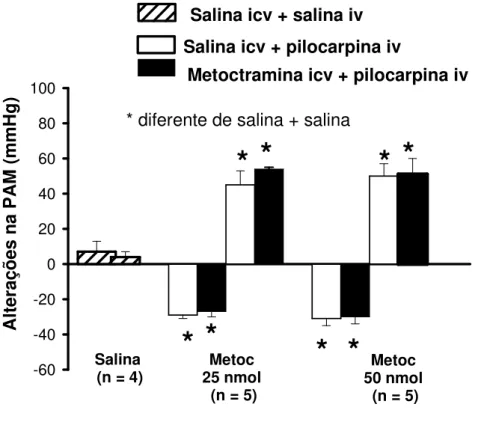 FIGURA 9: Alterações da pressão arterial média (  PAM) induzida pela injeção  ip  de  pilocarpina  (4  µmol/kg  de  peso  corporal)  em  ratos  previamente  tratados  com  metoctranina  (25  e  50  nmol/1  µ l)  ou  salina  no  VL