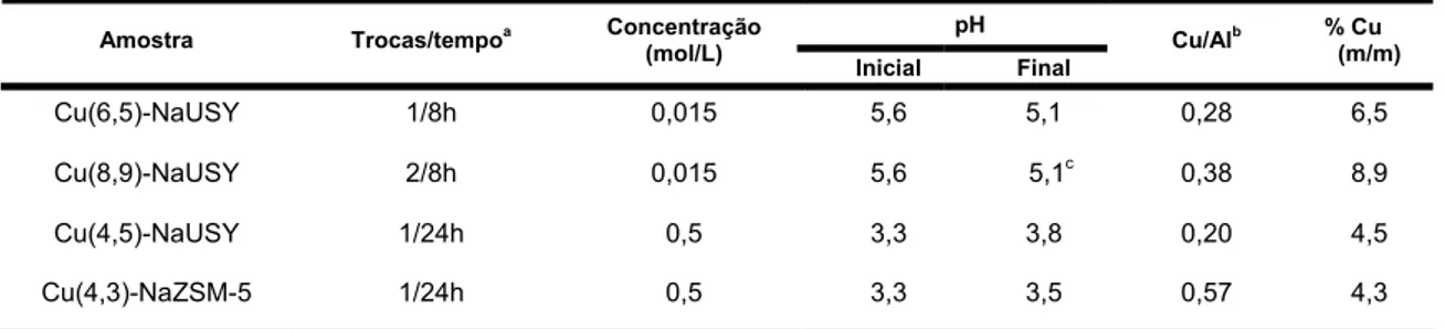Tabela 4.3 – Condições de preparação e composição dos catalisadores Cu-NaUSY  e Cu-NaZSM-5 
