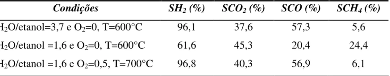 Tabela 2.2  –  Comparação  das  seletividades  a  hidrogênio,  dióxido  de  carbono,  monóxido  de  carbono  e  metano na reforma do etanol [28]