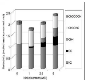 Figura  2.7  –  Efeito  da  adição  de  níquel  na  seletividade  para  catalisadores  com  6%  de  Cu  [37] 