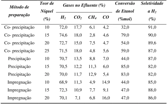 Tabela 2.3 – Distribuição de gases no efluente [38]. T=400ºC e P=1 atm.  Gases no Efluente (%)  Método de  preparação  Teor de Níquel  (%)  H 2 CO 2 CH 4 CO  Conversão de Etanol (%mol)  Seletividade a H2(%)  Co- precipitação  10  72,0  17,7  6,1  4,2  32,0