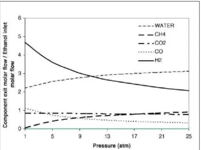 Figura  2.8  –  Efeito  da  pressão  no  reator  sobre  os  componentes  em  equilíbrio,  relação  água:etanol = 4:1, temperatura 700ºC [41]