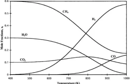 Figura 2.9 – Distribuição das espécies em função da temperatura, a P = 1atm, razão molar água:etanol= 3  [42]