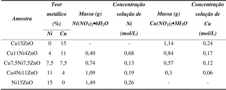 Tabela 3.2 - Medidas das massas e concentrações para cada amostra de catalisador. 