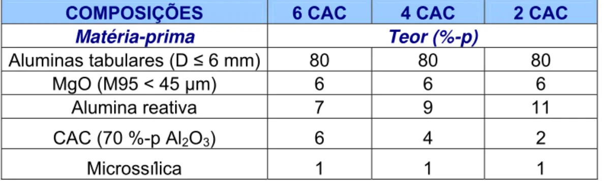 Tabela 3.5 - Variação do teor de cimento de aluminato de cálcio (6 - AMF, 4 e 2 