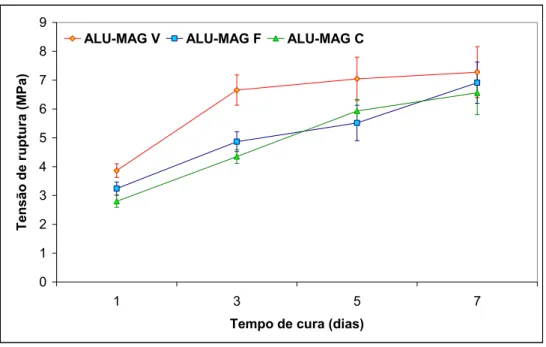 Figura 4.5 - Resistência mecânica em função do tempo de cura para os  concretos ALU-MAG V, ALU-MAG F e ALU-MAG C