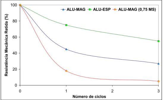 Figura 2.11 - Variação percentual da resistência mecânica após ciclos de  choque térmico (resfriamento em água), onde ALU-MAG = concreto  alumina-magnésia, ALU-ESP = concreto alumina-espinélio e ALU-MAG (0,75 MS) =  concreto alumina-magnésia com 0,75 %-p d