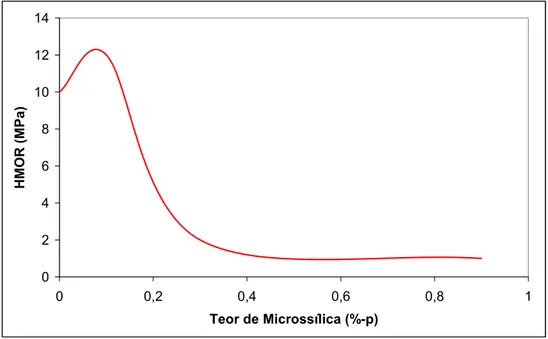 Figura 2.19 - Efeito da adição de microssílica na resistência mecânica a quente  em concretos alumina-espinélio [84]