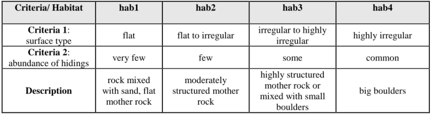 Table 1: Physical habitat category of SBRUV samples.  