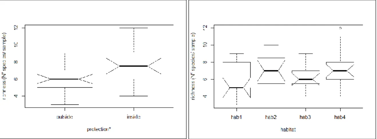 Figure 4: Boxplot of richness by protection and by habitat (SBRUV). Significant differences marked with *  when inside&gt;outside