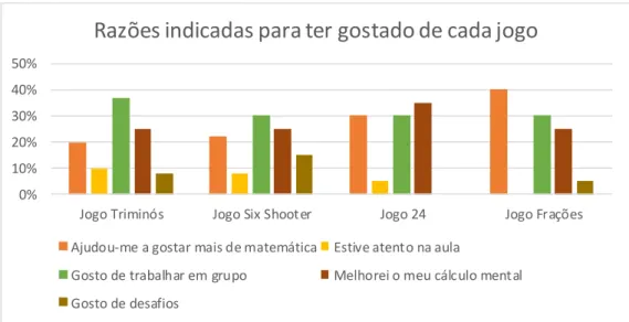 Gráfico 3: Razões justificáveis relativamente ao agrado de cada jogo.