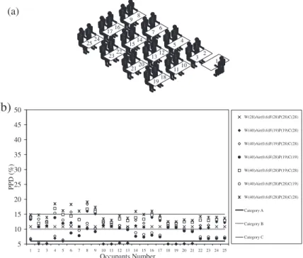 Fig. 10. PPD index for 25 occupants, for each analysed situation, with an uniform airﬂow ﬁeld of 0.6 m/s