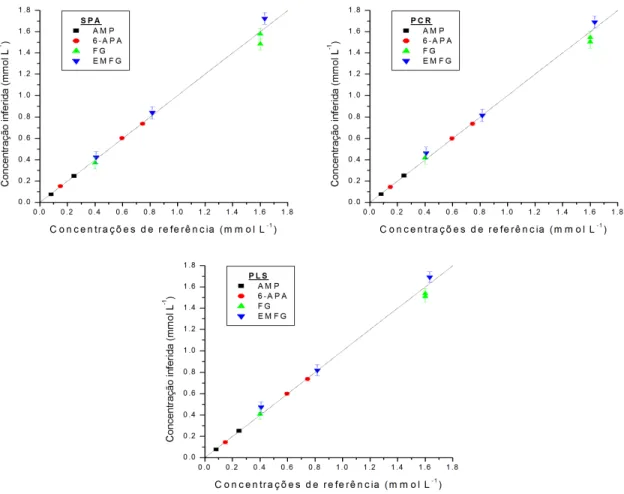 Figura 2.10 Predição de amostras de teste (não utilizadas na validação cruzada) utilizando melhores modelos de cada componente (SPA, PCR, PLS)