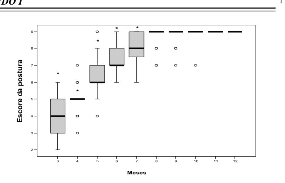 Figura 2: Escores obtidos na postura supina dos 3 aos 12 meses. *p ≤ 0,001. 