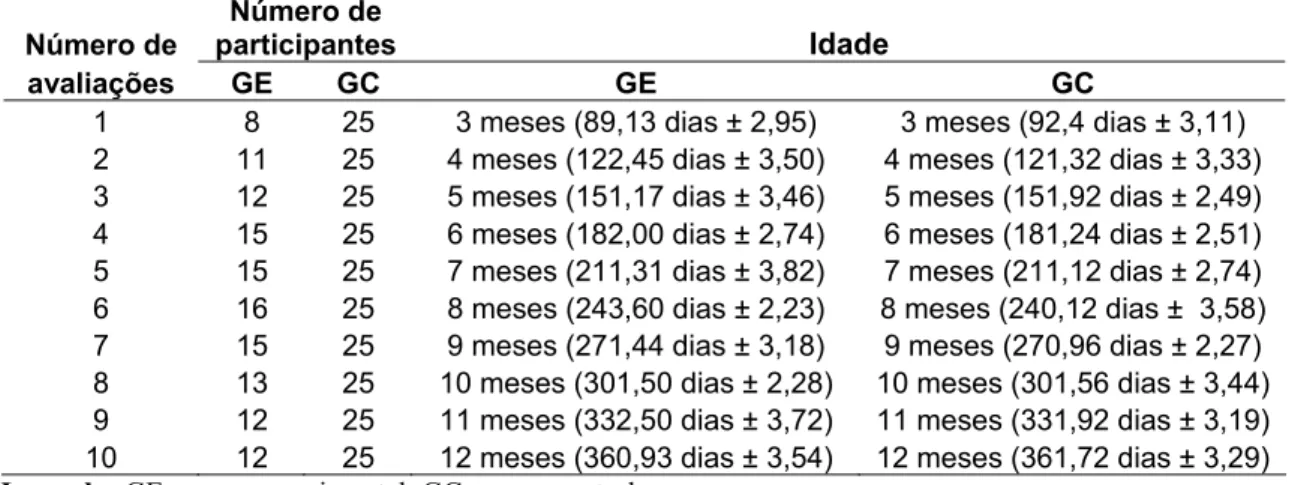 Tabela 1. Número de avaliações e participantes do grupo experimental (GE) e do grupo  controle (GC) em cada uma das idades