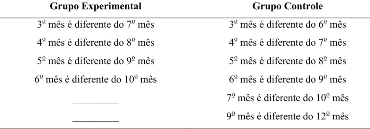 Tabela 2. Intervalo em que houve diferença significativa no desempenho motor no decorrer  dos meses do grupo experimental e controle 