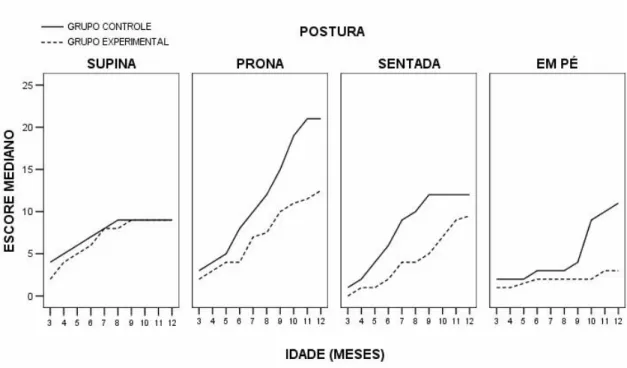 Figura 2. Desempenho motor dos lactentes dos Grupos Experimental e Controle nas  subescalas