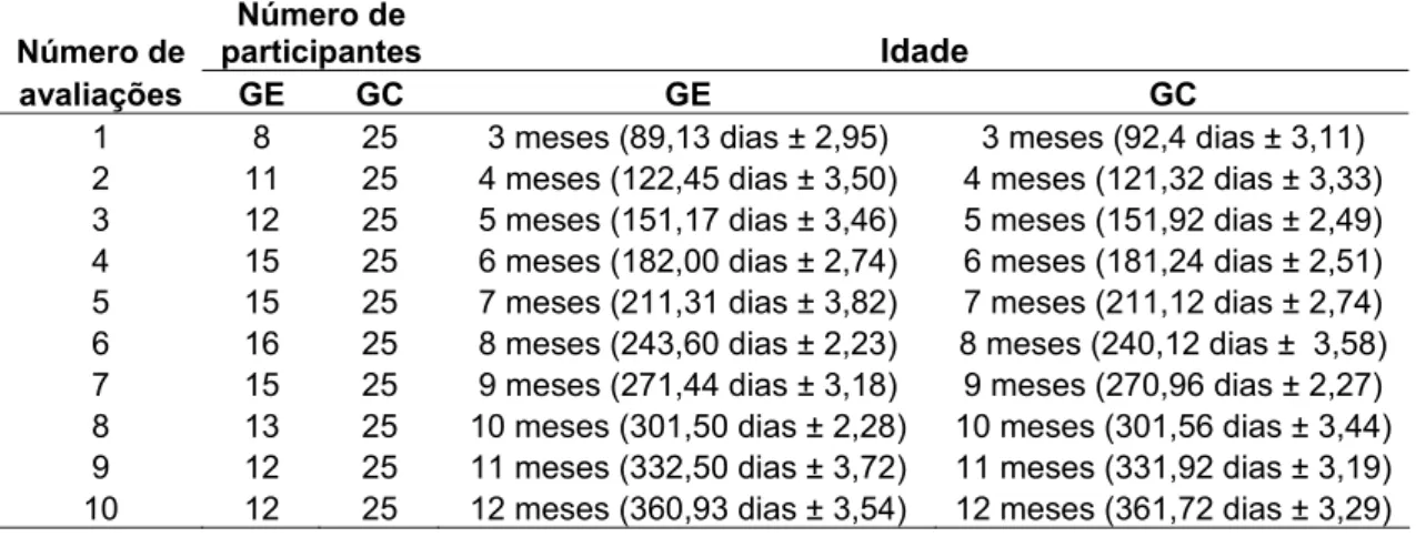 Tabela 1. Número de participantes do grupo experimental (GE) e do grupo controle (GC),  e as idades (em dias) em cada uma das avaliações