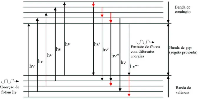 Figura 1.1: Diagrama qualitativo da estrutura eletrônica de um semicondutor hipotético durante a absorção (excitação de elétrons) e emissão de fótons.