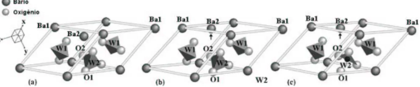 Figura 5.2: Modelos periódicos (a) BWO-c, (b) BWO-b e (c) BWO-bw da estrutura BaWO 4 
