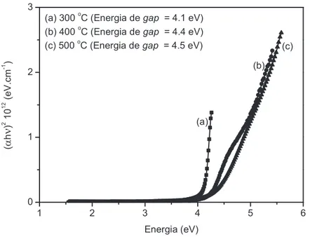 Figura 6.3: Dependência espectral UV-vis de absorbância à temperatura ambiente dos lmes do PbWO 4 tratados termicamente a (a) 300, (b) 400 e (c) 500 ◦ C.