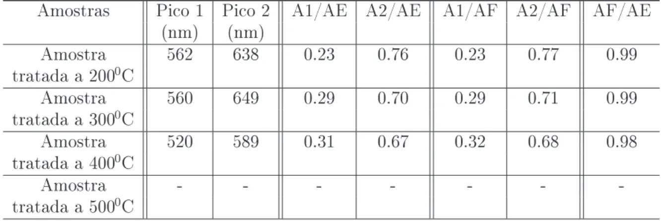 Tabela 6.2: Evolução da fração verde FL com o aumento do grau de ordem estrutural nos lmes PbWO 4 .