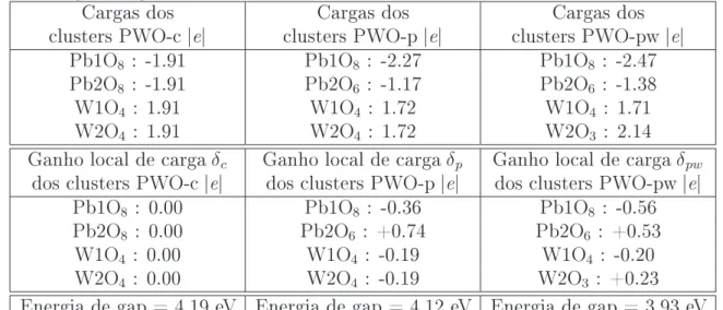 Tabela 6.3: Cargas de clusters nos modelos periódicos do composto PbWO 4 e as respec- respec-tivas energias de gap destes modelos.