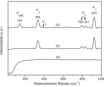 Figura 6.10: Espectros Raman à temperatura ambiente dos pós de BaWO 4 tratados termicamente a (a) 500, (b) 600 e (c) 700 ◦ C.