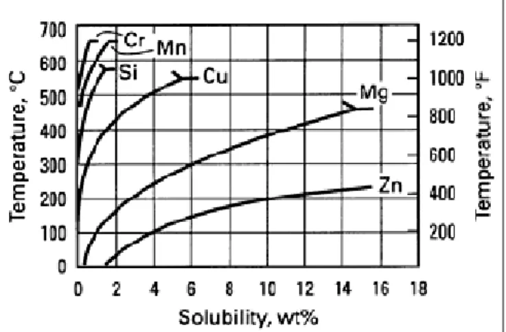 Figura 2.4 - Solubilidade versus Temperatura para diferentes elementos no alumínio  [ASM, 1990]