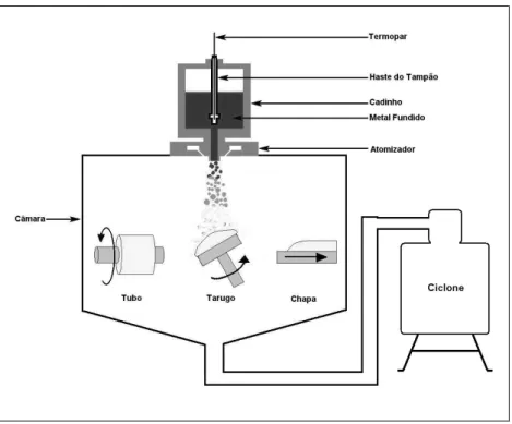 Figura  3.1  -  Processo  de  conformação  por  spray  e  seus  possíveis  produtos  [GRANT,1995; LEAL,1999]