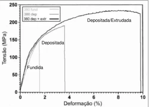 Figura 3.3 - Gráfico tensão versus deformação de três amostras da liga 380: 