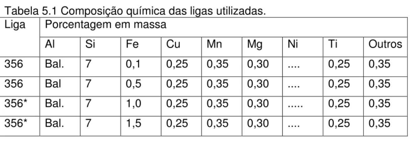 Tabela 5.1 Composição química das ligas utilizadas. 