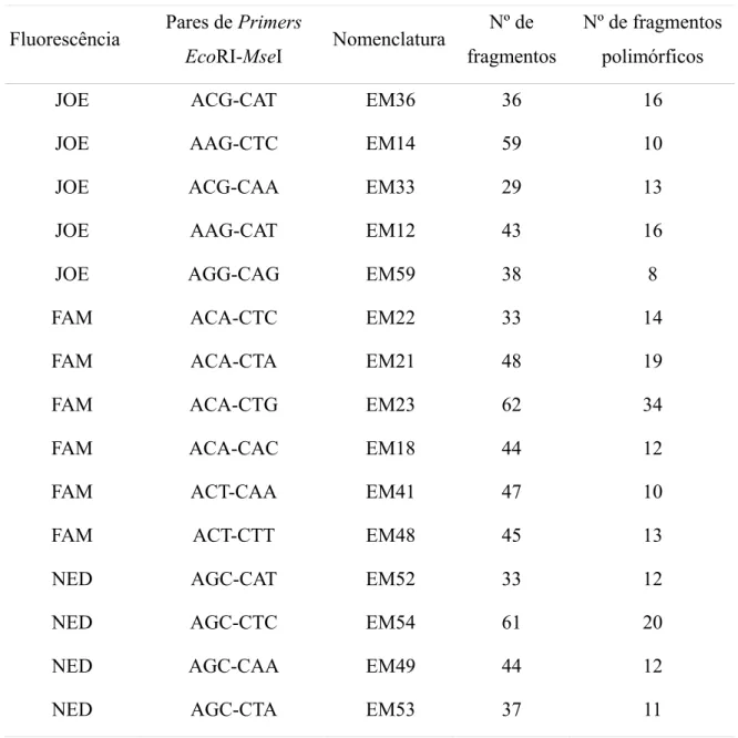 Tabela 1 -  Combinação dos primers utilizados seguindo a nomenclatura descrita em Kocher  et al., (1998)