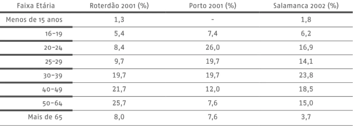 tabela 4.2  Distribuição  da idade  dos  visitantes